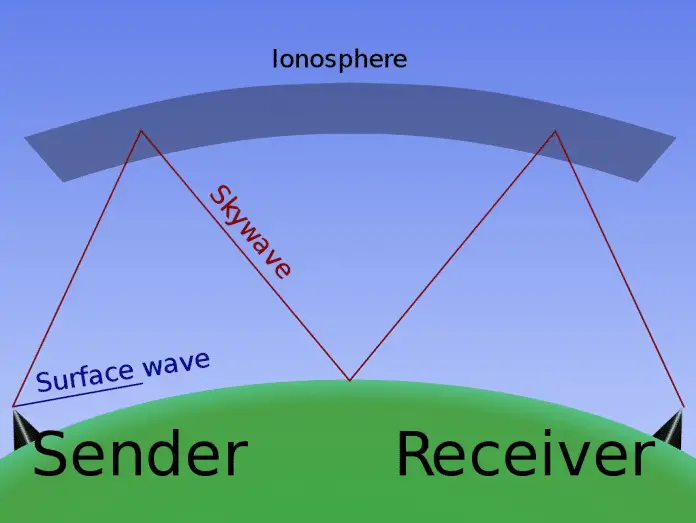 Long Distance Communications with Ham Radios & Satellites