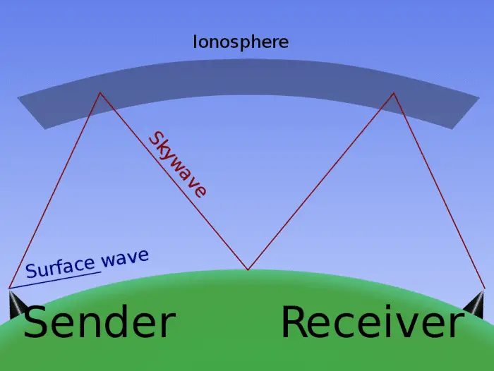 ionospheric propagation