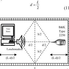 tone burst method