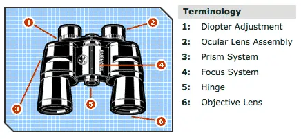 Binocular parts