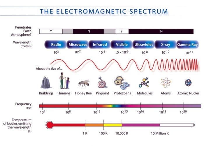 Electromagnetic Spectrum