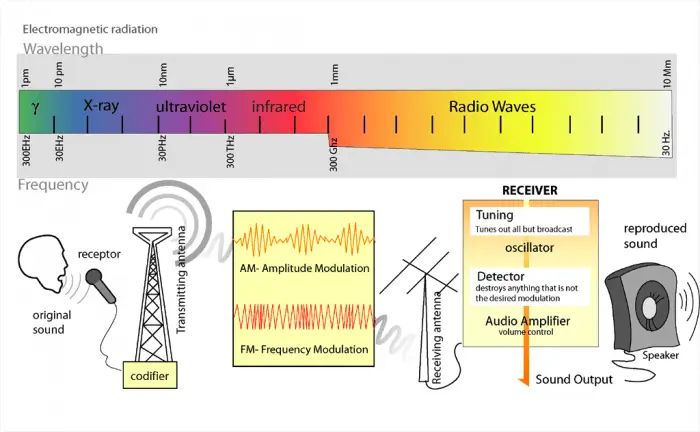 Radio Transmition Diagram