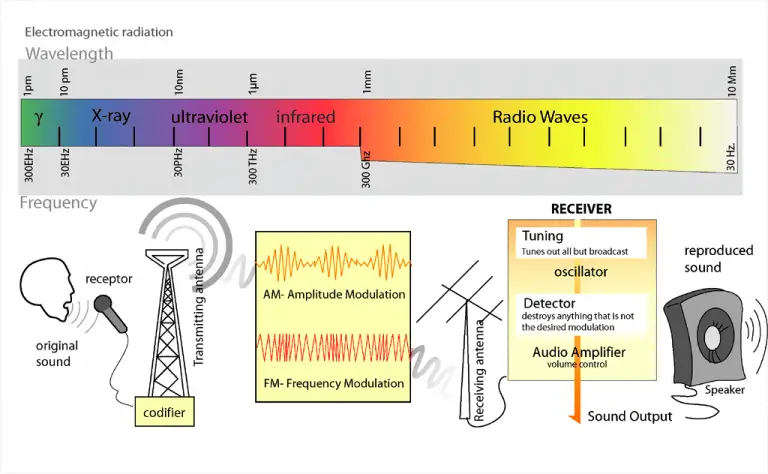 Ham Radio Made Simple: Ultimate Beginner Reference Guide